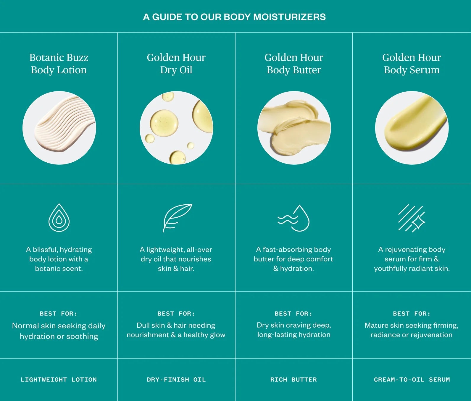 Ursa Major Botanic Buzz Body Lotion